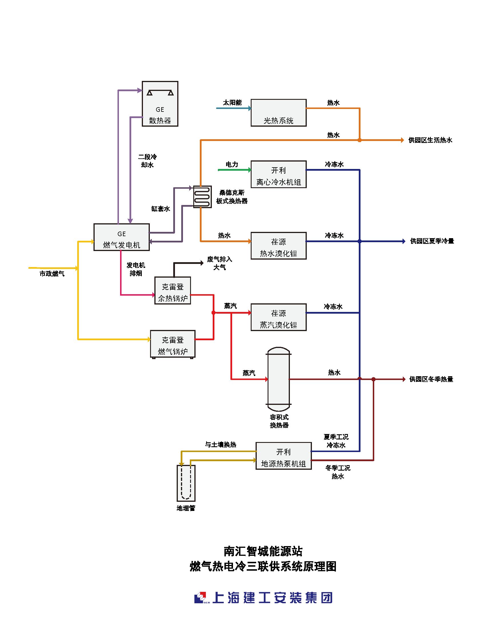 南汇智城燃气热电冷三联供系统图